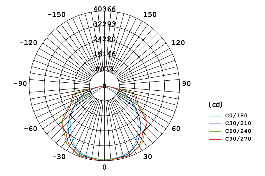 Diagramme photométrique du luminaire FlexStar en position moyenne