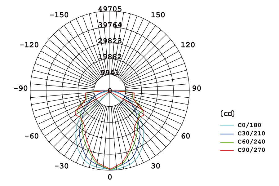 Diagramme photométrique du luminaire FlexStar en position étroite