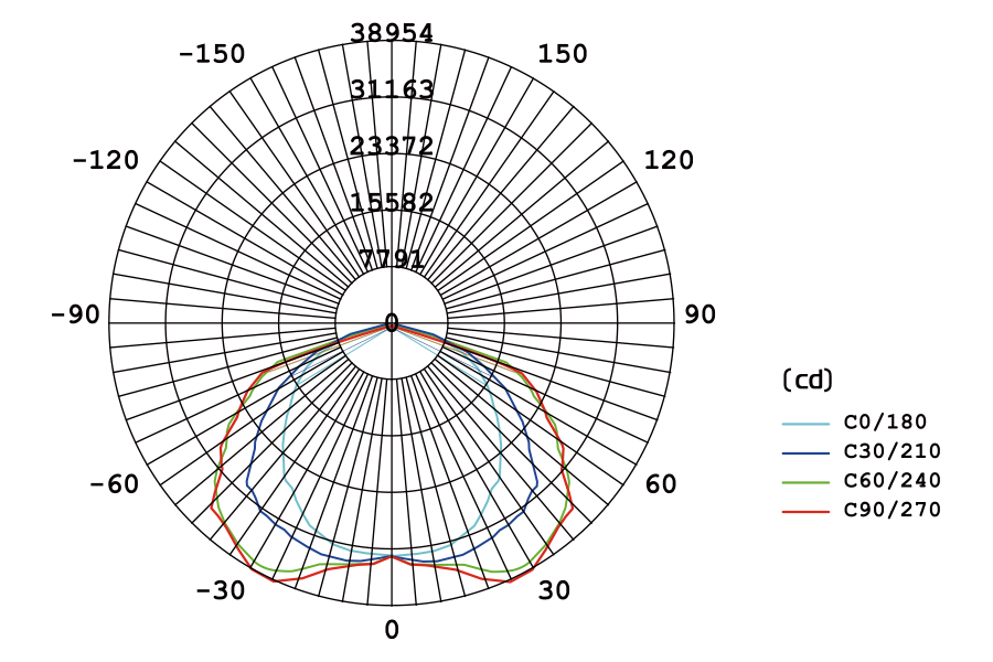 Diagramme photométrique du luminaire FlexStar en position large