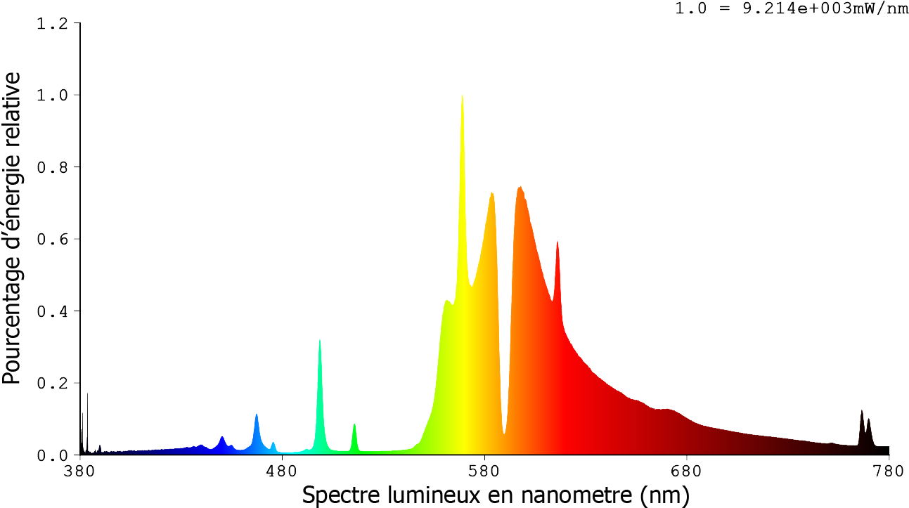 Image du spectre lumineux de la lampe HPS1000W double embout pour horticulture