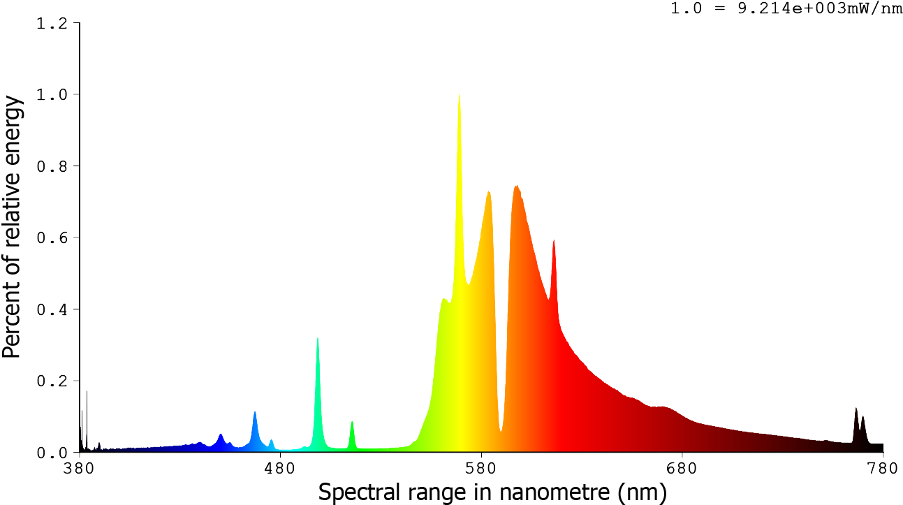 Image of the lighting spectrum of the HPS 1000W horticulture DE lamp